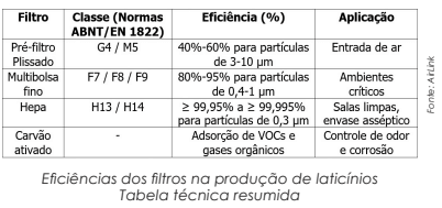 Filtros qualificados, variados, com mais etapas e trocas de ar para atender à diversidade de laticínios   